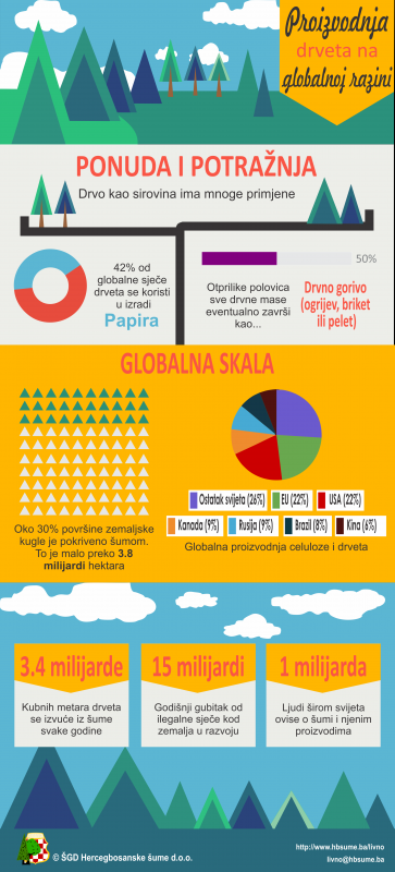 ŠUMARIJA LIVNO: Proizvodnja drveta na globalnoj razini- infografika