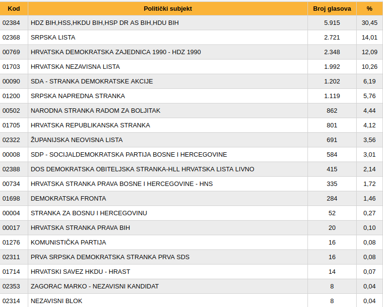 Pogledajte nove rezultate izbora za Skupštinu u HBŽ