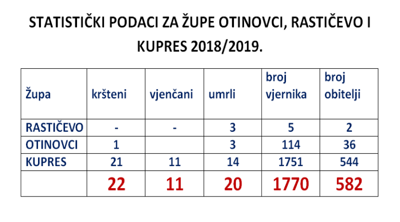 Statistički podaci župa Otinovci, Rastičevo i Kupres za 2018/2019.