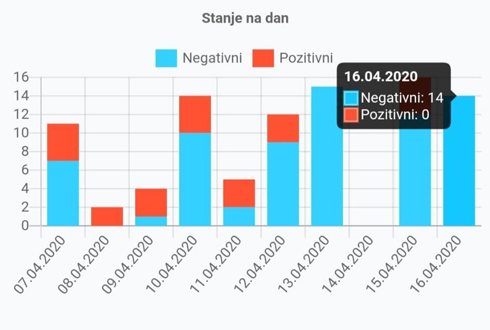 ODLIČNE VIJESTI ZA NAŠU ŽUPANIJU Od 13 testiranih svi su negativni na koronavirus