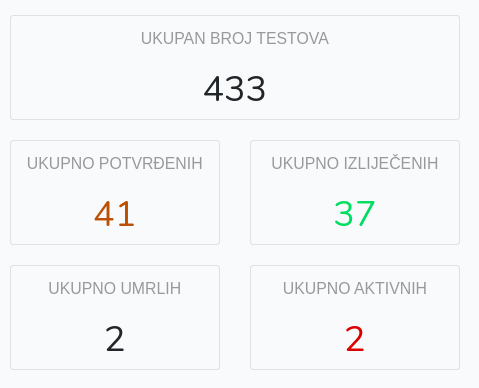 U Hercegbosanskoj županiji trenutno su samo dvije osobe zaražene koronavirusom