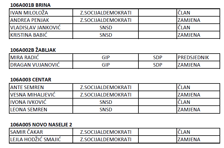 Donosimo popis članova i simpatizera SNSD-a i Zavičajnih socijaldemokrata u biračkim odborima u Livnu! Znaju li ovi ljudi ispred kojih stranaka nastupaju kao članovi biračkih odbora u Livnu?!