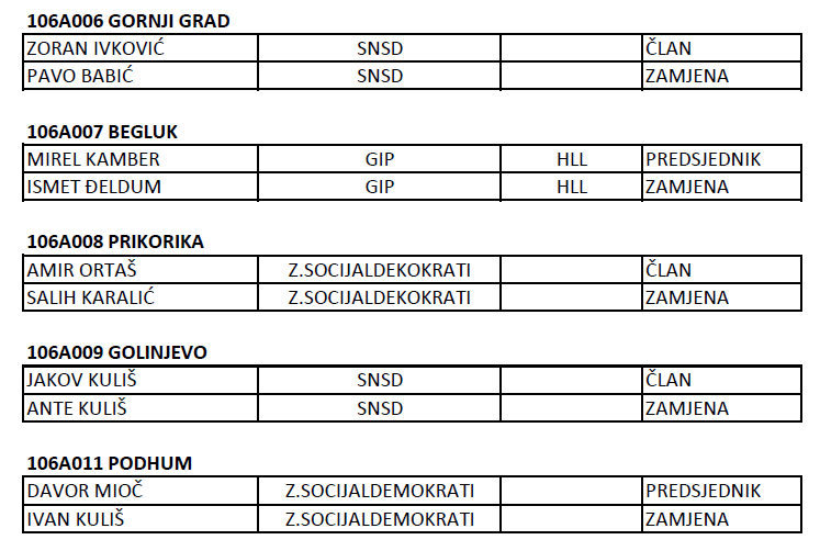 Donosimo popis članova i simpatizera SNSD-a i Zavičajnih socijaldemokrata u biračkim odborima u Livnu! Znaju li ovi ljudi ispred kojih stranaka nastupaju kao članovi biračkih odbora u Livnu?!