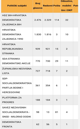 Sve su oči uprte u rezultate glasanja livanjske dijaspore