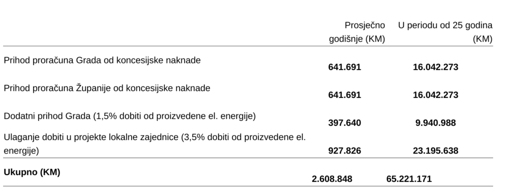 Investitor iz dijaspore nudi Livnu milijun maraka koncesije plus milijun za sela Vidoške župe - povjerenstvo za koncesije protiv!?