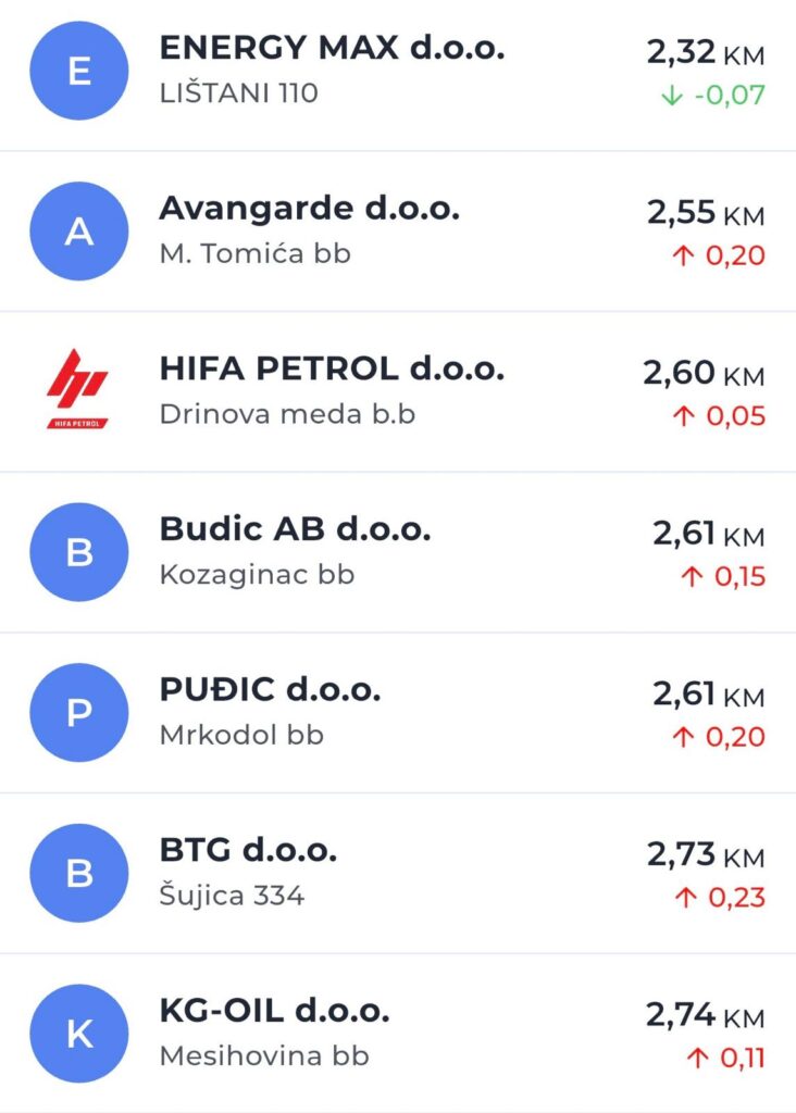 Najnovije cijene goriva: Evo gdje su benzin i dizel najjeftiniji u županiji