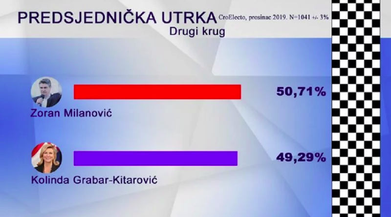 Istraživanje agencije bliske HDZ-u: Milanović vodi za 1%