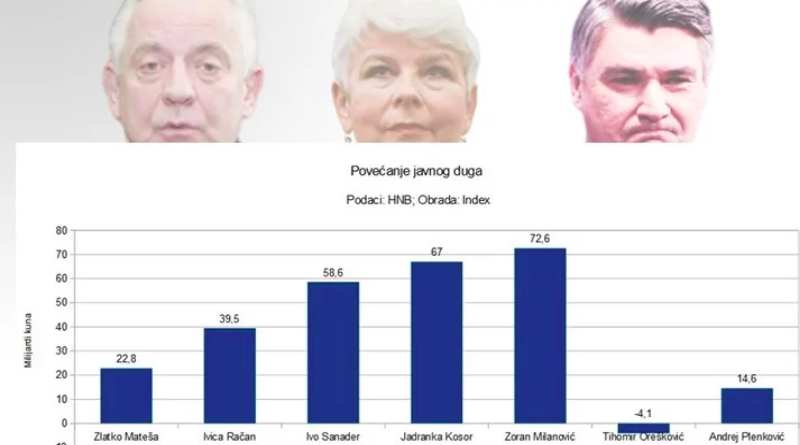 Index.hr Izračunao koji nas je premijer najviše zadužio
