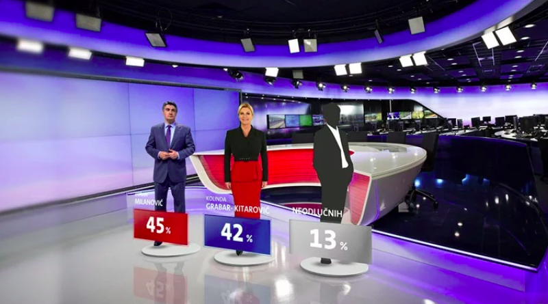 Zadnja anketa: Milanoviću 45 posto, Kolindi 42 posto glasova, sve je na vama...