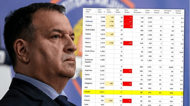 Hrvatska je jedna od najuspješnijih zemalja u borbi protiv epidemije koronavirusa