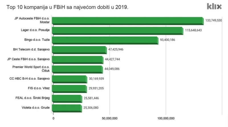 Lager iz Posušja najprofitabilnija privatna firma u BiH