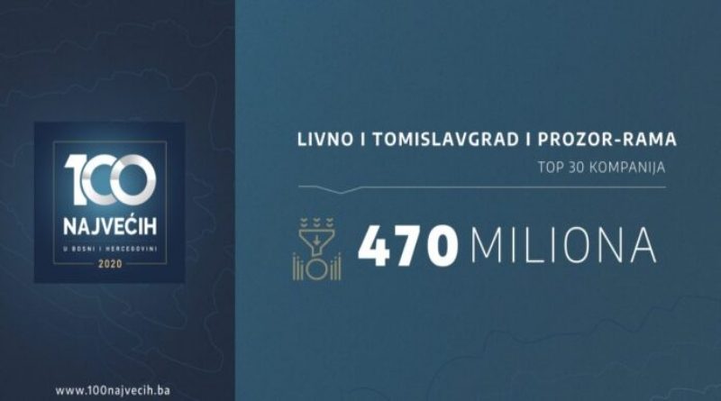 Tvrtke iz Livna, Tomislavgrada i Prozor-Rame prihodovale 470 milijuna KM