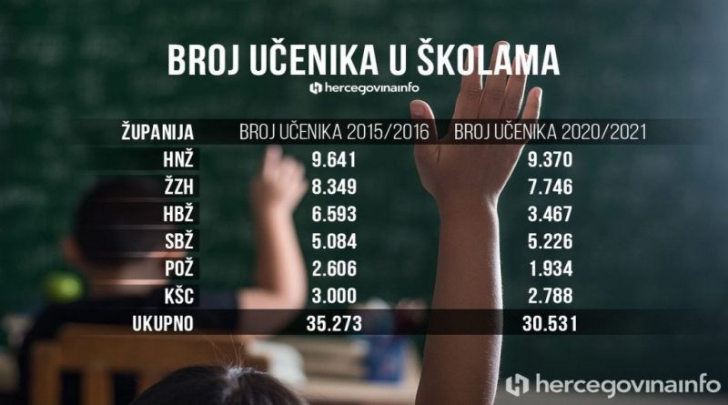 U Hercegbosanskoj županiji za pet godina broj osnovaca se smanjio za 3126