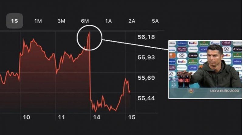 Američka tvrtka Coca-Cola doživjela ogroman gubitak zbog Ronaldovog poteza