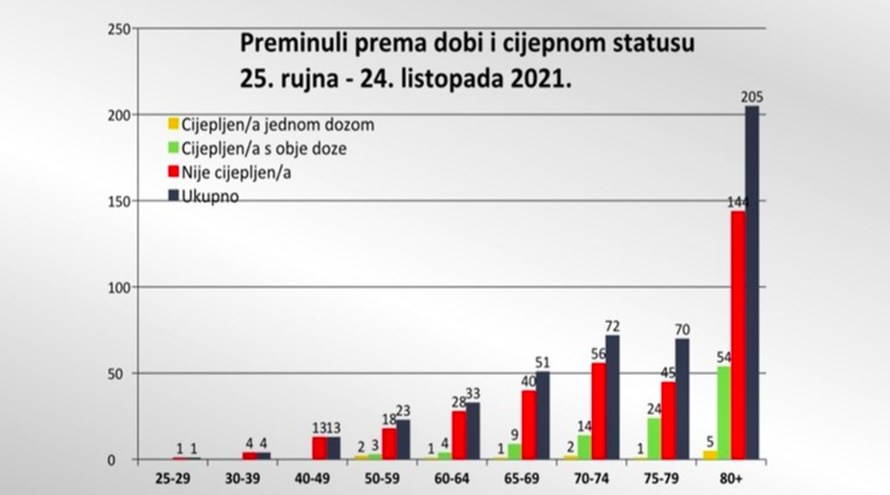 Koliko je umrlih i hospitaliziranih bilo cijepljeno, a koliko nije? Ovo su brojke