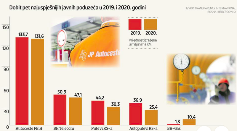 Državni cestograditelji i telekomi ostvaruju dobit BiH