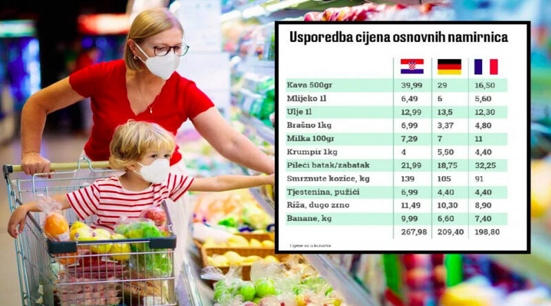 Pogledajte cijene osnovnih namirnica u Hrvatskoj, Francuskoj i Njemačkoj, rezultat je porazan! Evo koliko kod nas košta kava, meso, slatkiši i voće, a koliko u drugim zemljama