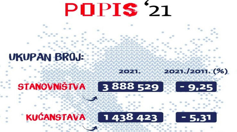 VIDEO Hrvatska pala na 3.88 milijuna stanovnika, ima nas gotovo 400.000 manje
