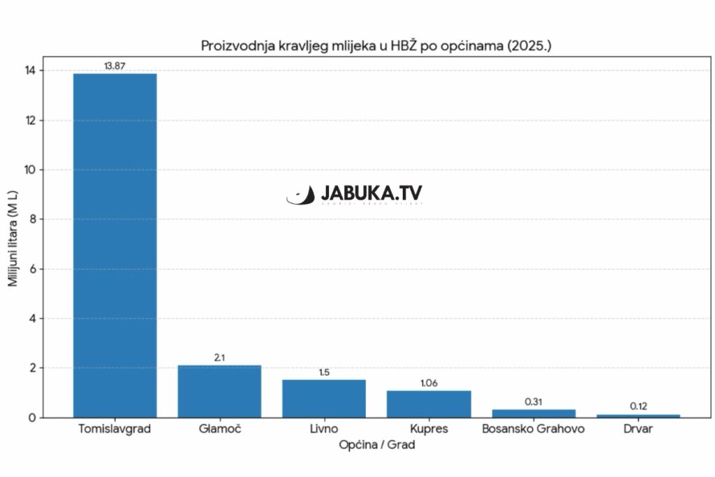 Rekordne brojke u proizvodnji mlijeka: Tomislavgrad predvodi, stočarstvo jača cijelu županiju
