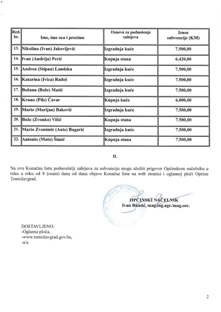 Konačna lista kandidata za subvencioniranje stjecanja prve stambene nekretnine mladih obitelji i samohranih roditelja na području Općine Tomislavgrad