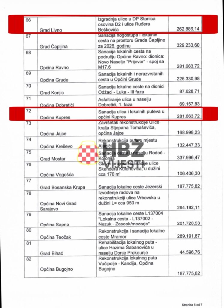 Za ceste u HBŽ odobreno gotovo 1,5 mil. maraka