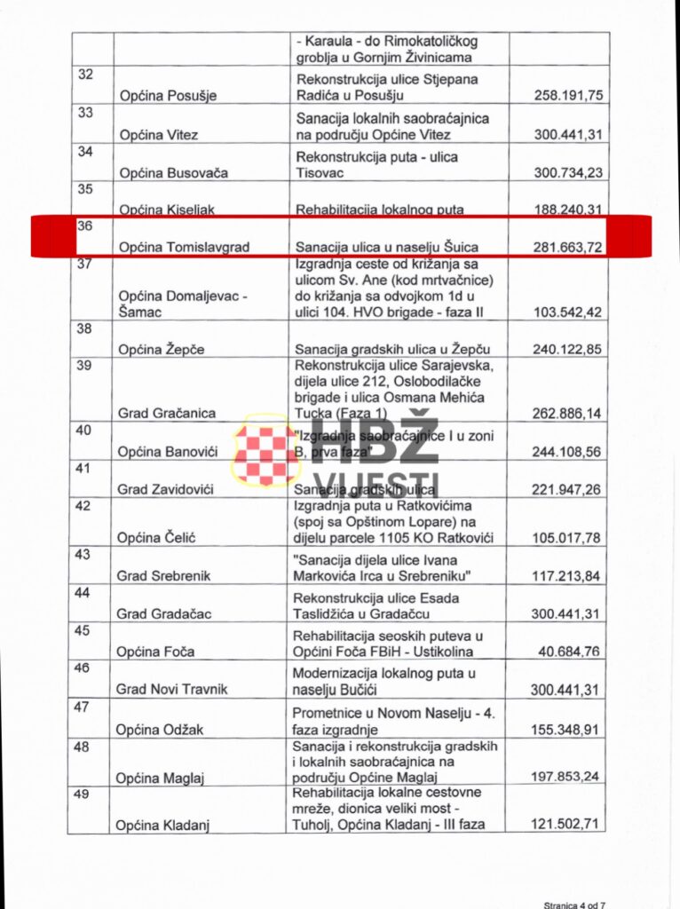 Za ceste u HBŽ odobreno gotovo 1,5 mil. maraka