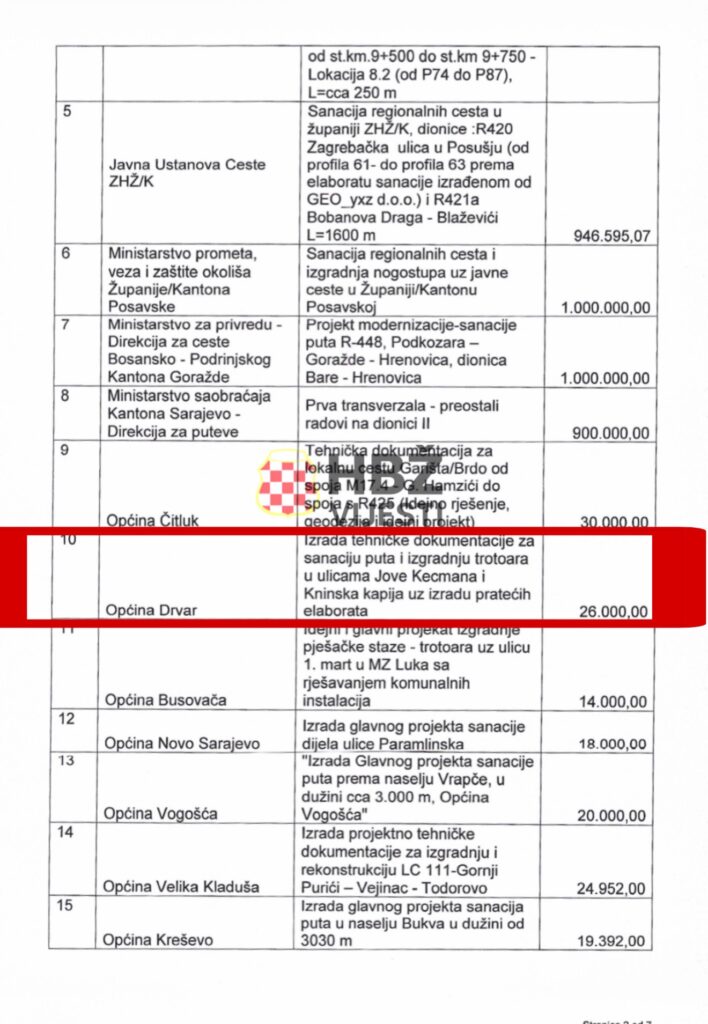 Za ceste u HBŽ odobreno gotovo 1,5 mil. maraka